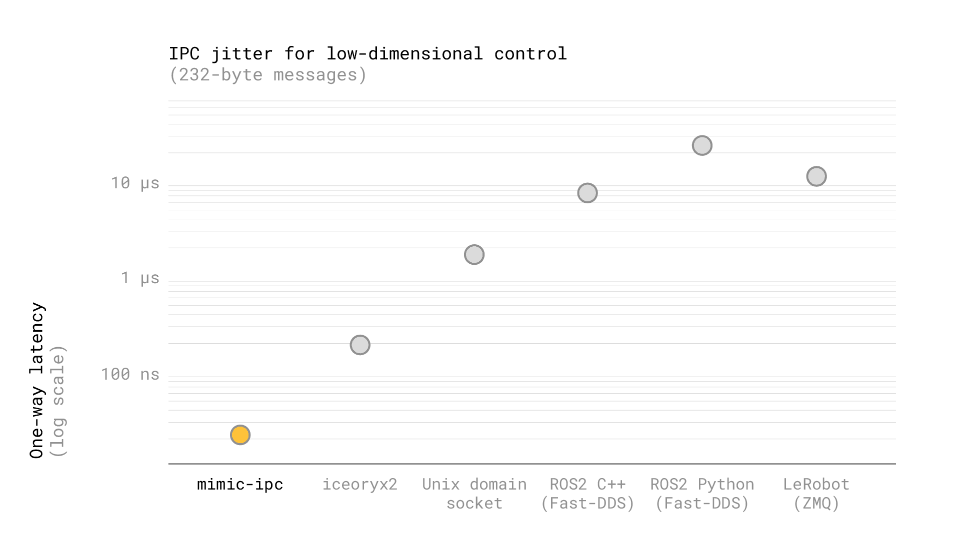 comparison of different ipc with sample 6.2MB payload, how mimic custom ipc with real zero copy outperform any standard solution