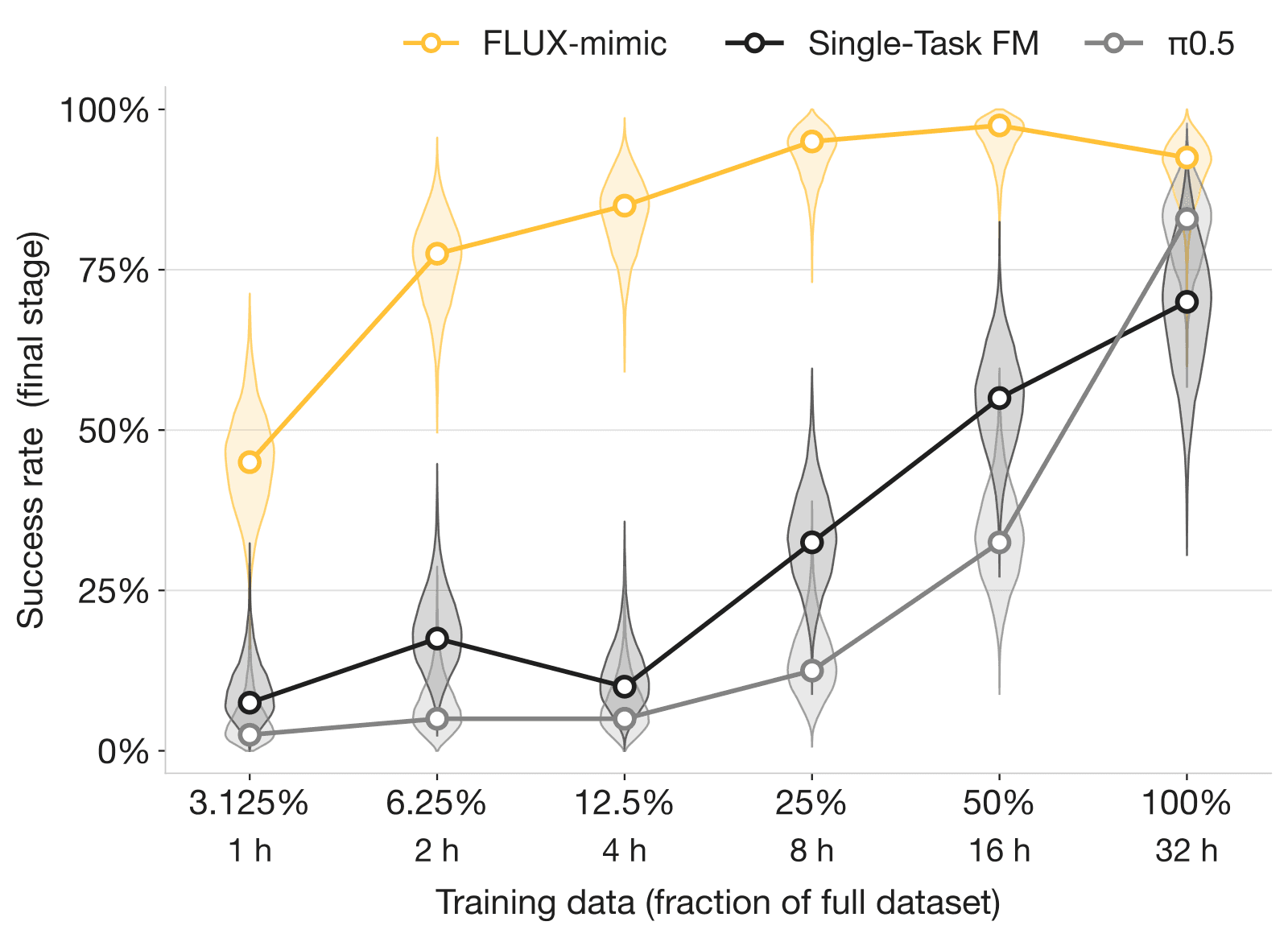 Sample-efficiency plot: FLUX-mimic achieves 45, 77.5, 85, 95, 97.5, and 92.5 percent success at 1, 2, 4, 8, 16, and 32 hours of action data, respectively, exceeding both baselines at each budget.