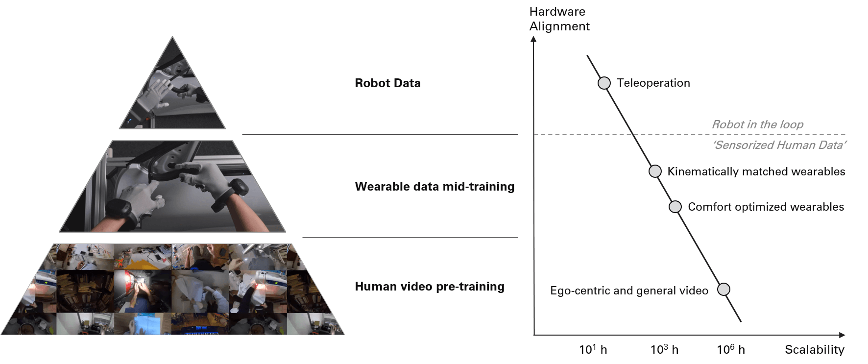 Stratified approach for scalable data collection for physical ai