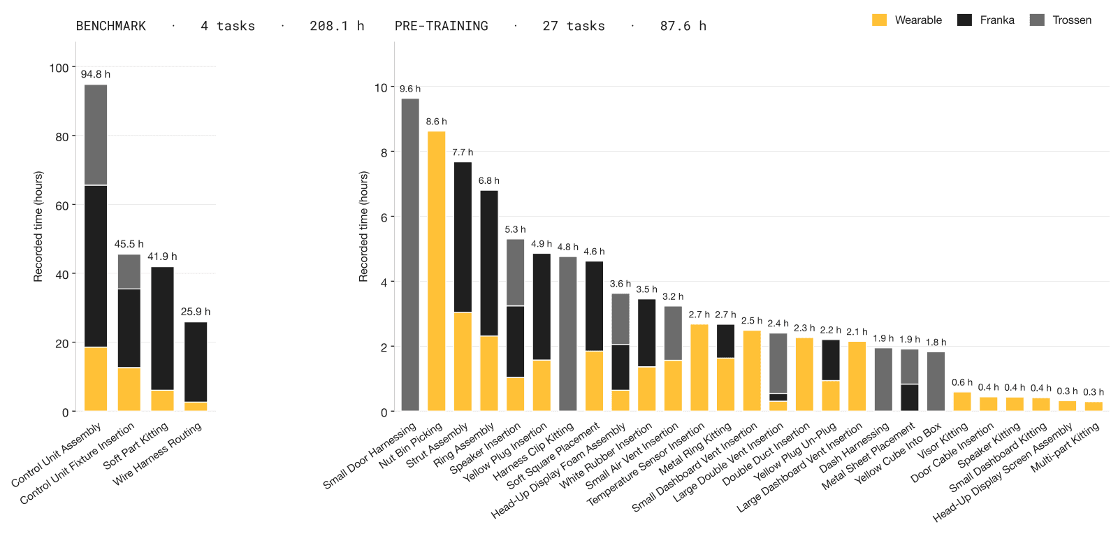 Recorded hours per industrial task, split across wearable, Franka, and Trossen data collection. Four benchmark tasks account for 208.1 hours, with 27 additional tasks providing broader industrial coverage.