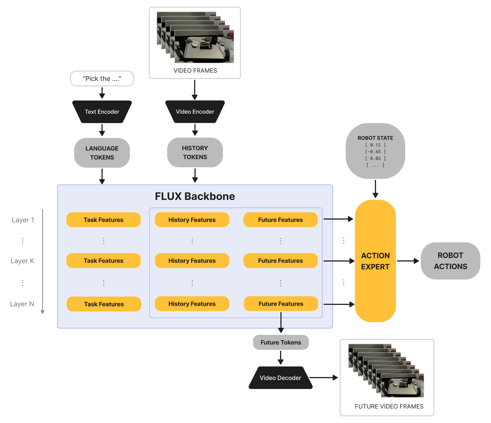 FLUX-mimic architecture: language and video tokens enter the FLUX backbone. Each action expert layer attends to the corresponding backbone layer, alongside robot state. Video and action predictions are jointly supervised.