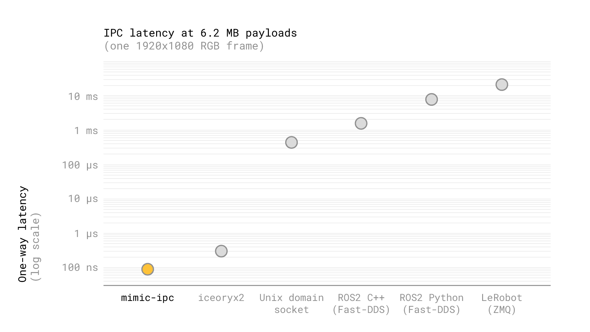 ipc latency 6.2MB payload (image rgb frame)