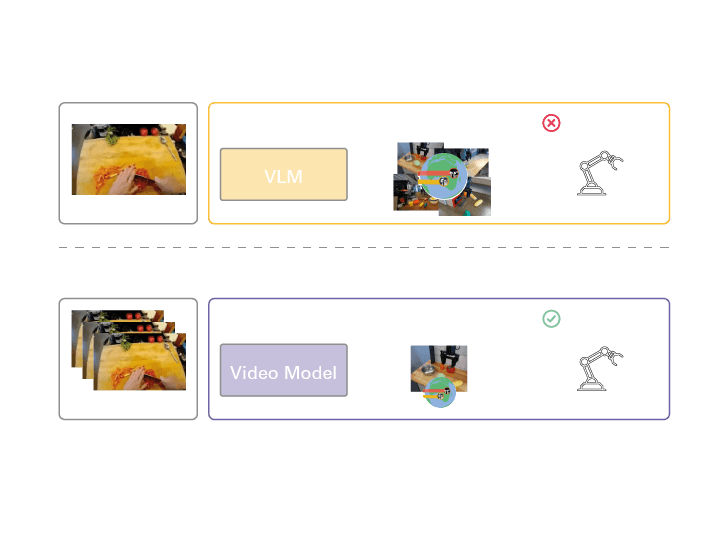 mimic-video: Video-Action Models